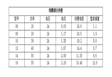 Coil-parameter table in Chinese for servo brake: models 06–16; 24V, 20–55W, 0.83–2.29A, coil resistance 28.8–10.48Ω, weight 1.1–12.0kg.