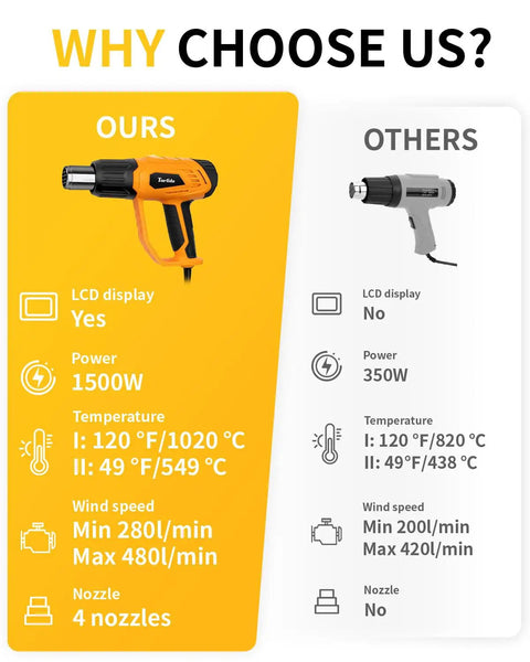 Comparison between 1500W Heavy Duty Heat Gun With Pro Grade Variable Temperature Control And Overheat Protection and standard heat gun