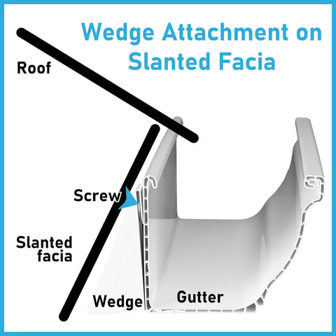 Gutter wedge attachment on slanted fascia with labeled roof, screw, slanted fascia, and gutter construction.