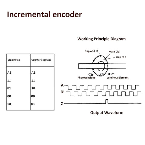 Diagram of incremental encoder with clockwise and counterclockwise data and waveform, showing function principles.
