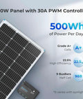 100W 12V Solar Panel Starter Kit With 30A LCD PWM Charge Controller shown highlighting 500Wh output and efficiency