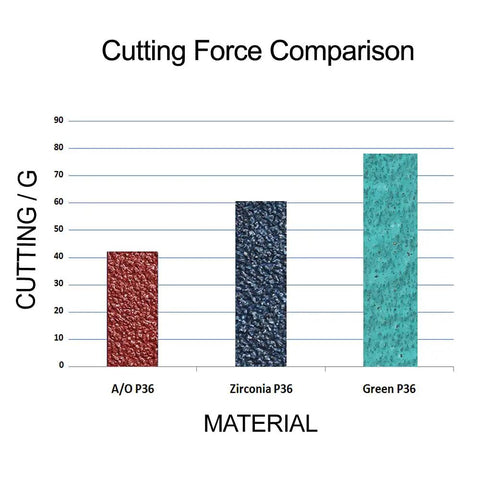 Chart comparing cutting force of A/O P36, Zirconia P36, and Green P36 discs from Quick Change Grinding Disc Set With 40 Pieces 2 Inch Twist On Sanding Discs 36 Grit Green Zirconia Coated For Surface Prep And Metal Grinding High Performance Twist Lock Sanding Discs