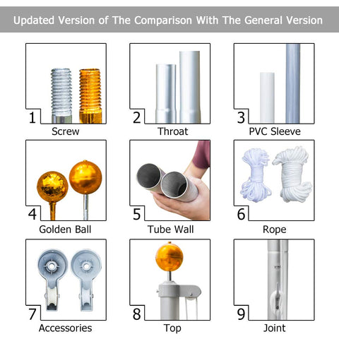 Comparison chart showing components of 20 Ft Aluminum Flag Pole Kit Yard Ready Sectional For Outdoor Use With 1.2mm Thick Walls
