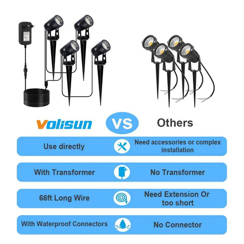 Comparison of Low Voltage Landscape Spotlight Kit With Transformer For Your Yard And Flags and a competitor. Features listed.