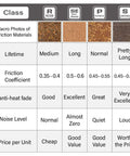 Comparison chart showing macro photos and specifications of resin, semi-metallic, polymetal, and sintered brake pad materials.