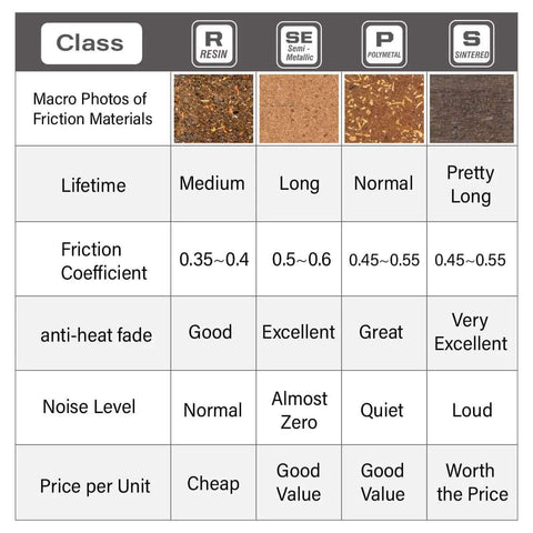 Comparison chart showing macro photos and specifications of resin, semi-metallic, polymetal, and sintered brake pad materials.