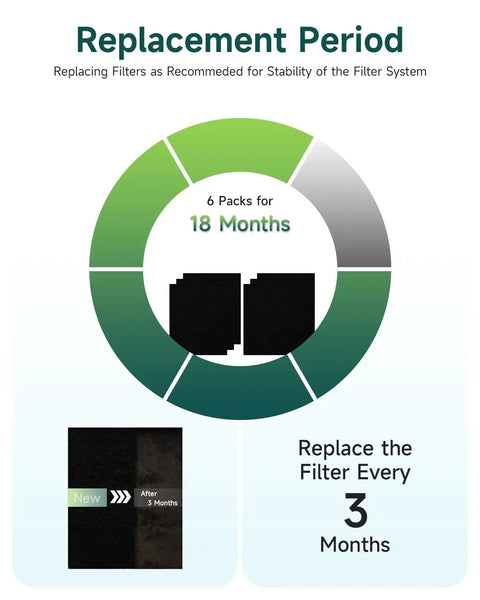 Replacement cycle for Six Pack Carbon Prefilter For HPA200 Series Air Purifiers showing 6 packs for 18 months use