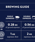 Brewing guide for single and double espresso showing amounts of ground espresso needed and resulting shot sizes.