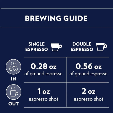 Brewing guide for single and double espresso showing amounts of ground espresso needed and resulting shot sizes.