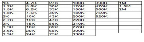 Chart showing resistor values for 1W Carbon Film Resistor Kit Pack For Electronics DIYers, Assorted 1K to 2M Ohm, 48 Distinct Values.