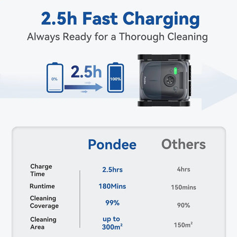 Image showcasing a comparison between Pondee and other brands highlighting 2.5h charging and efficiency of X5 Cordless Robotic Pool Vacuum.