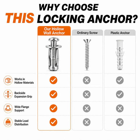 Comparison of our hollow wall anchor with ordinary screw and plastic anchor for stability and support features.