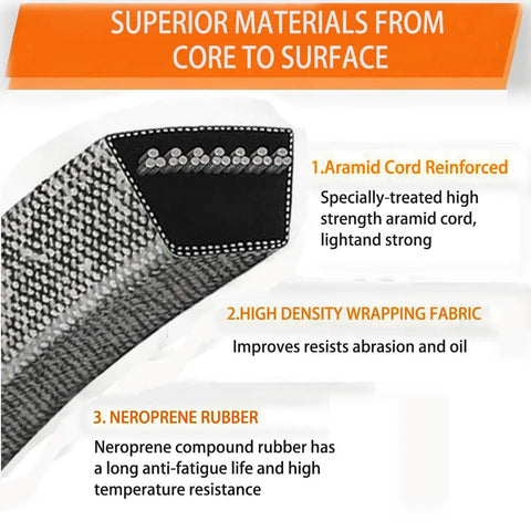 5/8 Inch By 126 Inch Lawn Mower Deck Belt With Aramid Cord Reinforcement For 72 Inch Deck ZTrak Models TCU16495 777 And 797 Replacement Beefed Up Drive Belt showing material composition details with aramid cord reinforcement, high-density wrapping fabric, and neoprene rubber.