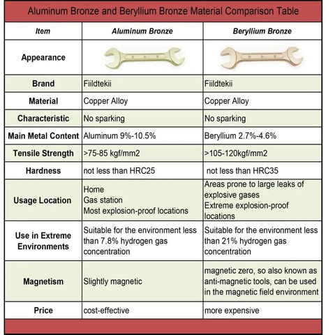 Material comparison table showing non sparking non magnetic tool kit in aluminum bronze vs beryllium bronze for safety use