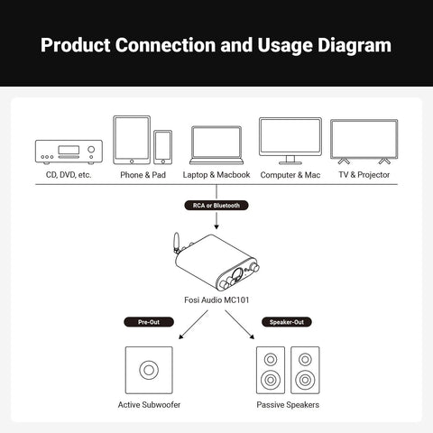 MC101 Bluetooth Stereo Amplifier With VU Meter And Bass Treble Tone Control Dope Vintage Aluminum Mini HiFi Receiver For Passive Speakers 2 Channel Home Audio Amplifier With Retro Style Power Amp connection diagram for phone, TV, and speakers