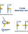 Diagram of Beefy Workhorse Three Quarters Inch Press Full Port Ball Valve with Drain and Reversible Handle, showing multi-directional flow control.