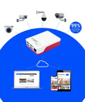Diagram of Plug And Play Security Camera Hub For Up To 10 IP Cameras With Encrypted Connections To AngelCam Cloud Storage
