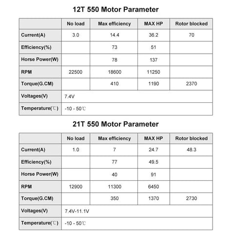 Specifications chart for 12T and 21T 550 Brushed Waterproof 3-Slot Motor For 1/10 RC Car With 12T Pinion.