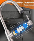 Diagram of Brushed Nickel Kitchen Faucet With Pull Down Sprayer And 18 Inch Hose One Hole Deck Mount Single Lever Handle Stainless Steel.