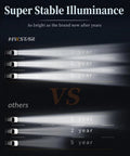 180W Beast Bright LED Headlights comparison of brightness over years with competitors, showing stable illumination.