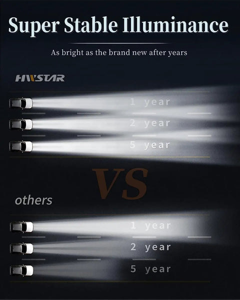 180W Beast Bright LED Headlights comparison of brightness over years with competitors, showing stable illumination.