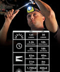 Person using Dual Beam USB Headlamp With Spot And Flood Lights, 125 Lumen LED, 1700 Candela in dark workspace