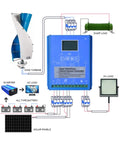 Diagram of 3000W Wind Turbine Generator Kit For Off Grid Power 12V 24V 48V 96V 120V with controller, inverter, and components