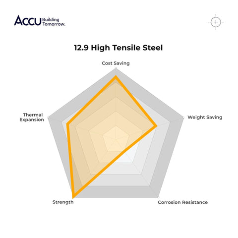 Accu radar chart infographic for 12.9 High Tensile Steel showing strength, corrosion resistance, thermal expansion.