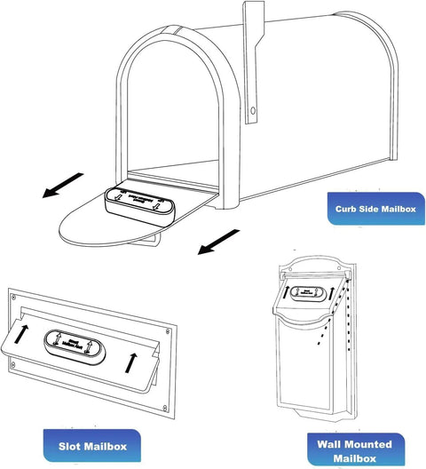 Illustration showing Wireless Mailbox Notification System With Audible Beep And Visual Light, various mailbox types.