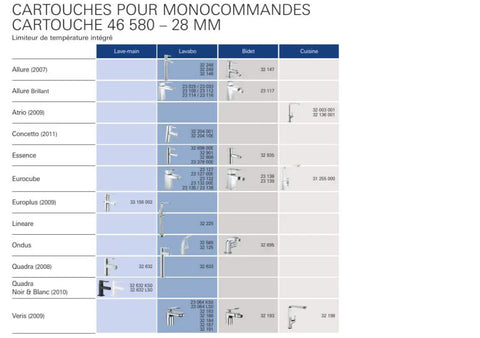 Image showing comparison chart for mixed faucet cartridges with a focus on Allure Brilliant Cartridge Center Set With SilkMove Ceramic Valve And Temperature Limiter
