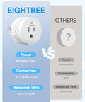 Comparison of Eightree High Power 15A Smart Plug With Bluetooth And WiFi versus common 10A plug