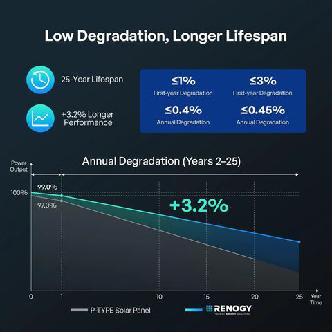 Graph showing the 25-year lifespan and low degradation of 200W N-Type Solar Panel For Class B Vans And RVs, Ultra-Compact 25% Efficient.