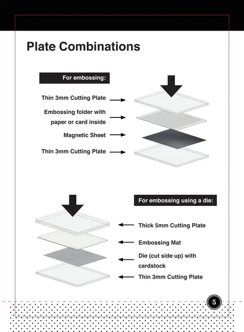 Illustration of plate combinations for Electric A4 Die Cutting And Embossing Machine For Arts And Crafts with labeled layers.