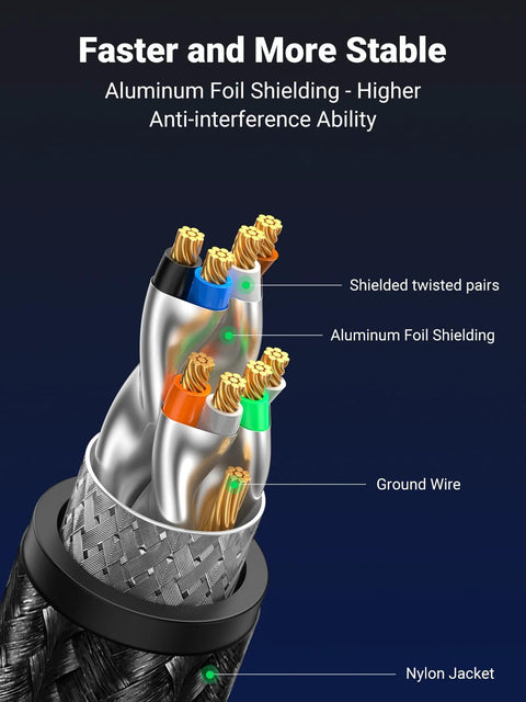 UGREEN Cat8 Ethernet cable 6FT cross-section showing shielded twisted pairs, foil shielding, ground wire, nylon jacket