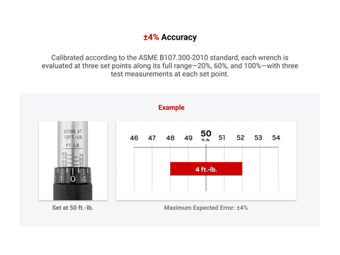 Graphical representation of 3/8 Inch Drive Micrometer Torque Wrench With Audible Click For Precise Tightening 10 80 Ft Lb Range Case Included Manual With Torque Conversion Chart Reversible Ratchet High Contrast Dual Scale For Easy Reading In Low Light, showing measurement accuracy and error at 50 ft-lb.