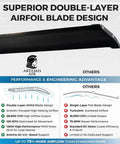 Chart comparing double-layer airfoil design to others, highlighting 28,000 CFM airflow and PMSM motor advantages.