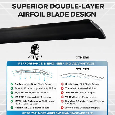 Chart comparing double-layer airfoil design to others, highlighting 28,000 CFM airflow and PMSM motor advantages.