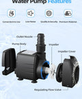 Exploded view of a 400 GPH submersible water pump showing pump body, impeller, outlet nozzle, and flow valve.