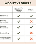 Comparison chart of Woolly Mammoth blankets vs others, highlighting recycled merino wool, less shedding, and reinforced edges.