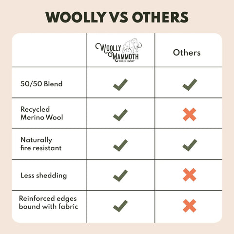 Comparison chart of Woolly Mammoth blankets vs others, highlighting recycled merino wool, less shedding, and reinforced edges.