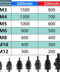 Riveting capacity chart for Heavy Duty 2 In 1 Cordless Rivet Nut Gun With Two 5200mAh Batteries, showing M3 to M12 specifications.