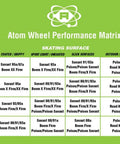 Atom Wheel Performance Matrix chart shows skating surface compatibility for various wheel types including Pulse, Road Hog, and Poison.