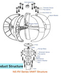 Diagram of 600W 24V Wind Turbine Generator With Five Blades Vertical Axis VAWT Lantern Motor And Controller components
