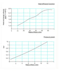 Graphs showing heat diffusion and pressure flow for Hydraulic Air Cooler Fan With 60L Min Flow, 2.4KW Cooling Capacity