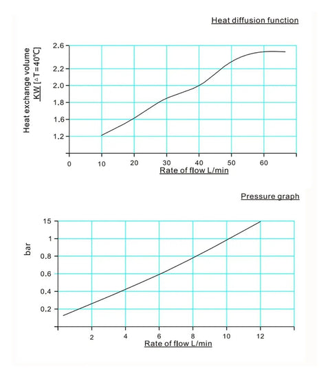 Graphs showing heat diffusion and pressure flow for Hydraulic Air Cooler Fan With 60L Min Flow, 2.4KW Cooling Capacity