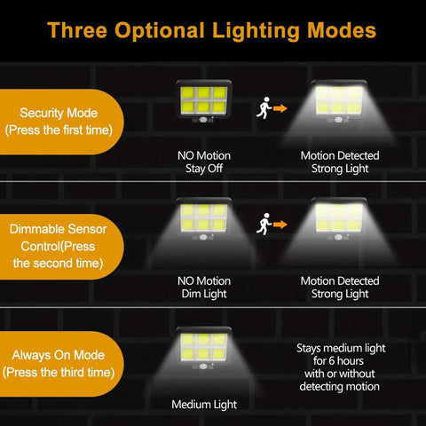 Infographic showing three lighting modes of Powerful Solar Outdoor Lights With Motion Sensor And 240 Bright COB LEDs.