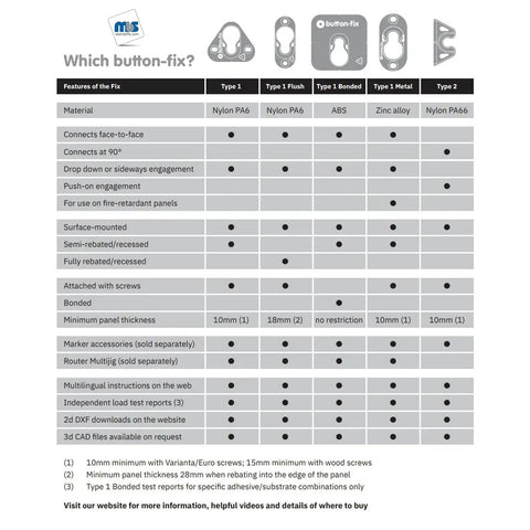 Comparison chart for Heavy Duty Upgraded Button Fix Brackets detailing types, materials, and panel thickness options.