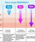 Infographic on choosing 365nm, 395nm, 405nm UV light strengths for Heavy Duty Led Uv Curing Lamp For Resin 3D Printing Exposure At 365Nm And 395Nm.