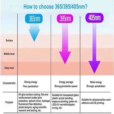 Infographic on choosing 365nm, 395nm, 405nm UV light strengths for Heavy Duty Led Uv Curing Lamp For Resin 3D Printing Exposure At 365Nm And 395Nm.