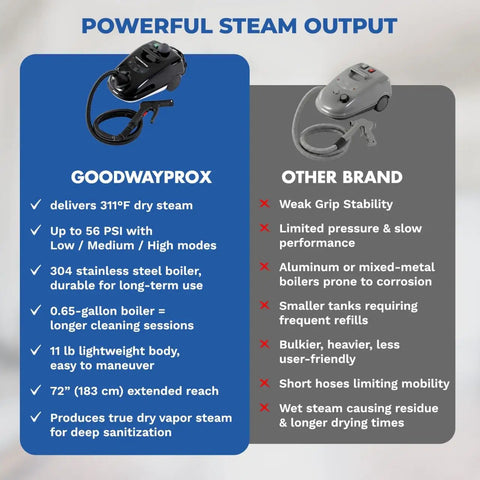Compact Dry Steam Cleaner 1700W Commercial Grade specifications chart comparing features with other brands.
